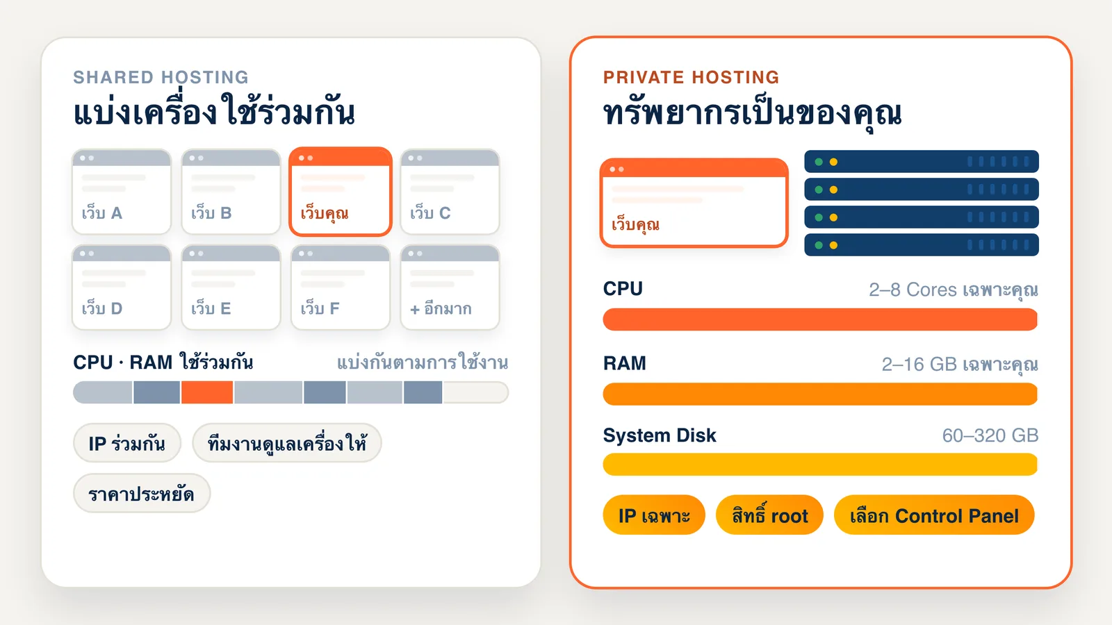 แผนภาพเปรียบเทียบ Shared Hosting ที่หลายเว็บแบ่ง CPU RAM และ IP ร่วมกัน กับ Private Hosting ที่ CPU 2–8 Cores RAM 2–16 GB และ IP เป็นของเว็บคุณคนเดียว