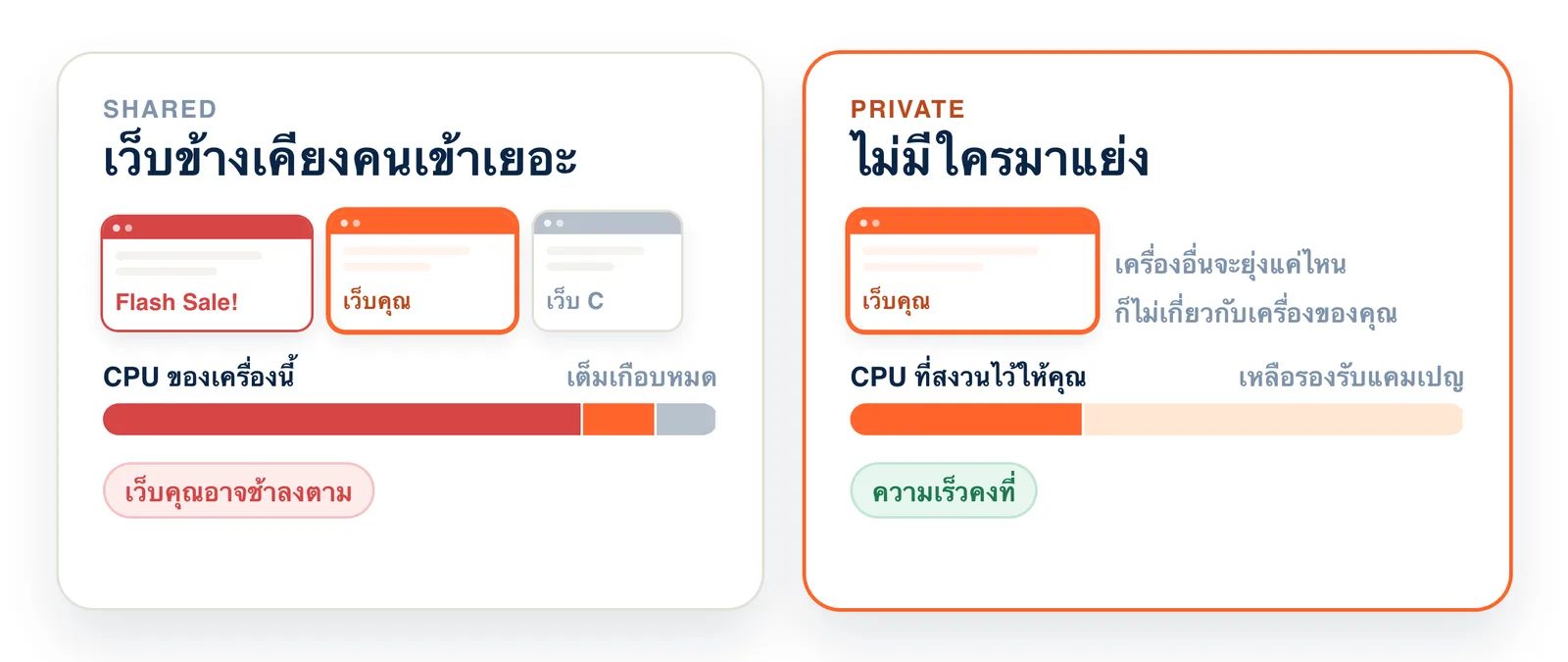 ภาพอธิบายเว็บข้างเคียงบน Shared Hosting ที่มีคนเข้าเยอะช่วง Flash Sale ใช้ CPU เกือบเต็มเครื่องจนเว็บคุณช้าลง เทียบกับ Private Hosting ที่ CPU สงวนไว้ให้เว็บคุณ
