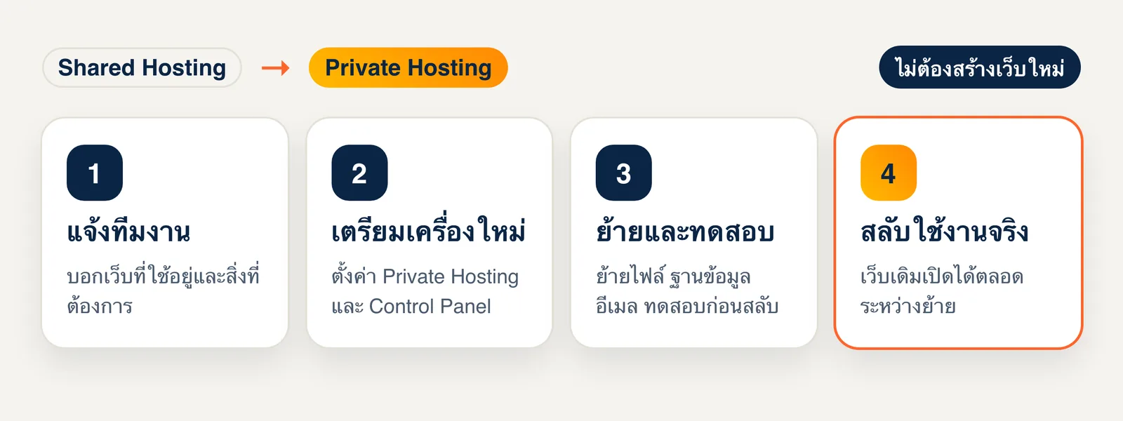 ขั้นตอนย้ายจาก Shared Hosting ขึ้น Private Hosting 4 ขั้น แจ้งทีมงาน เตรียมเครื่องใหม่ ย้ายและทดสอบ สลับใช้งานจริง โดยไม่ต้องสร้างเว็บใหม่