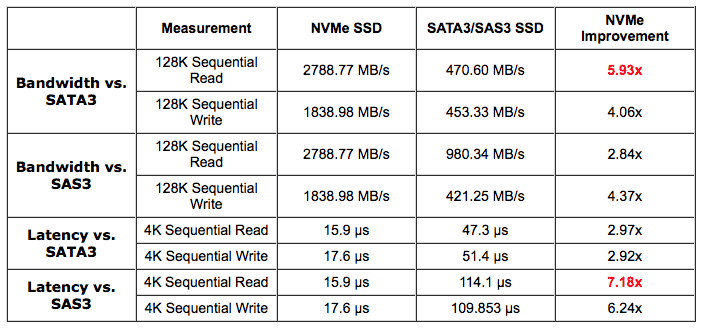 NVMe